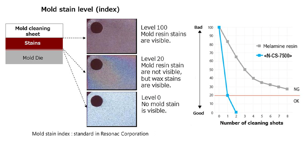 Mold stain vs no of cleaning shots